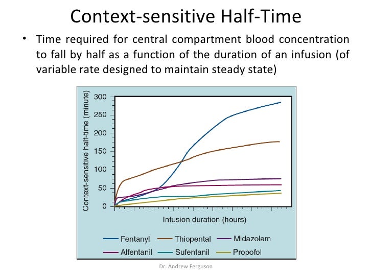 Intravenous Anaesthetics (Intro)