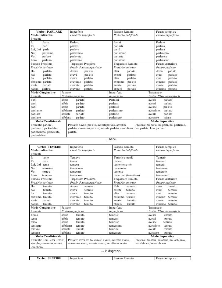 Modo Indicativo Del Verbo Parlare