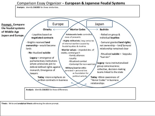 Write an essay comparing and contrasting feudalism in japan and europe