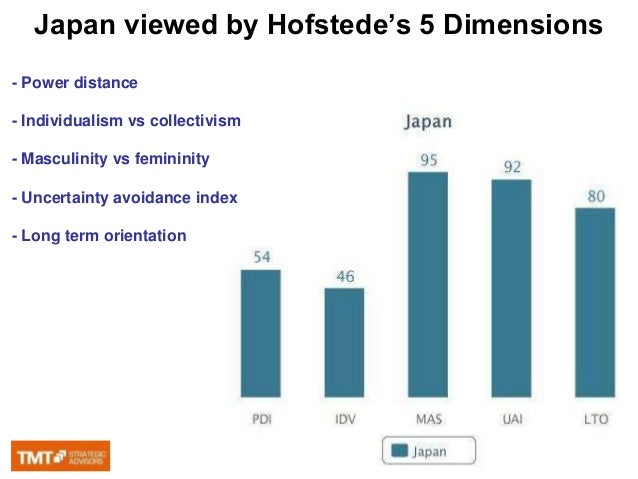 Power Distance in Japan Power Distance