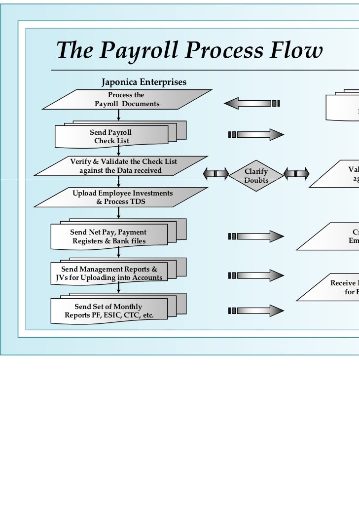 Esic Process Flow Chart