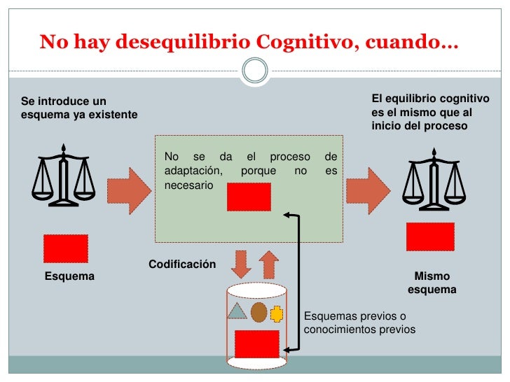 Jean piaget (desequilibrio y etapas del desarrollo)