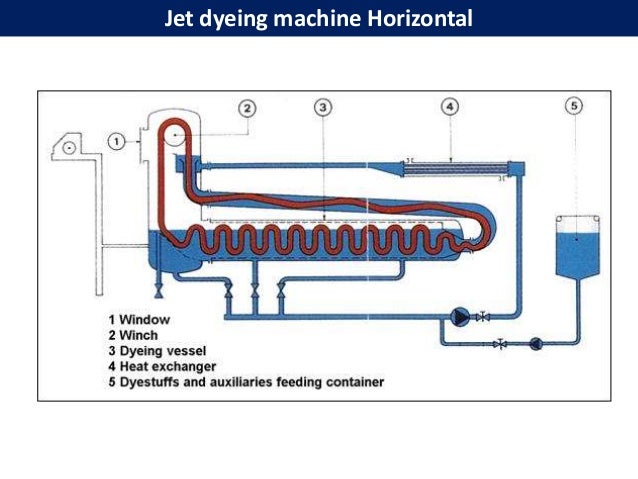 Jet dyeing machine