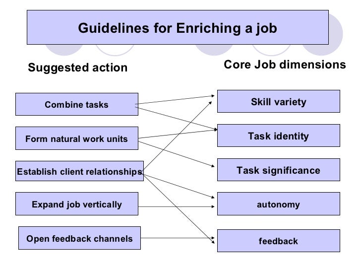 Job characteristic model