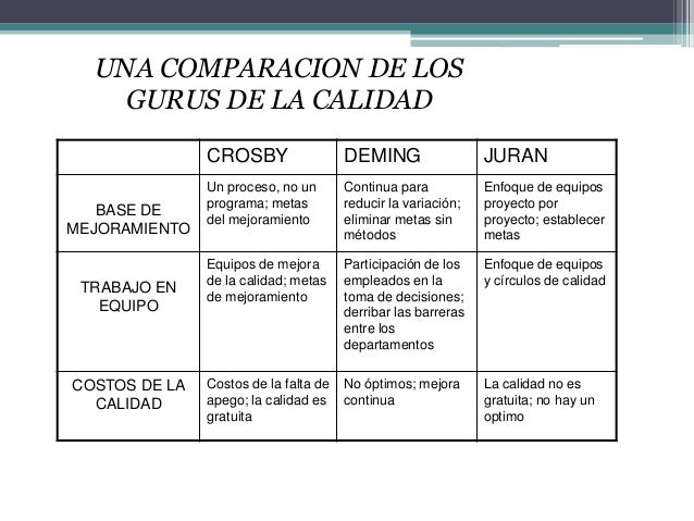 deming crosby and juran Gesti n de la calidad desde las opticas de deming, juran, crosby e ishikawa una sola acci n no asegura que una empresa mejore todas las facetas del servicio. deming crosby and juran Gesti n de la calidad desde las opticas de deming, juran, crosby e ishikawa una sola acci n no asegura que una empresa mejore todas las facetas del servicio.