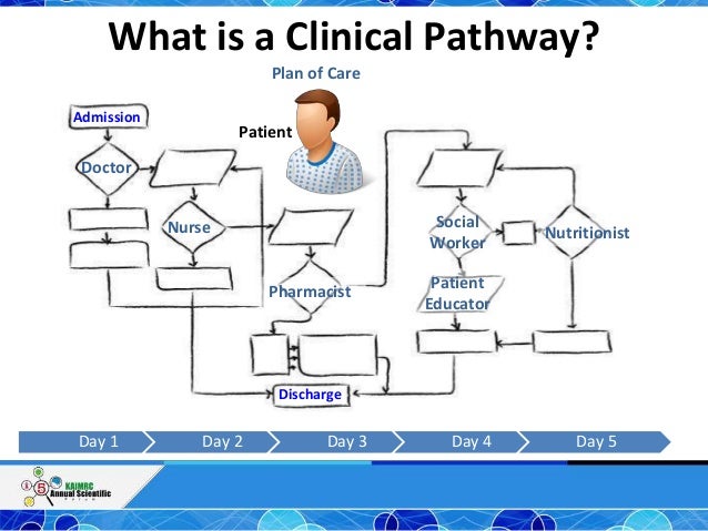 kaimrc 2014 presentation are pathways effective in critical pathway template