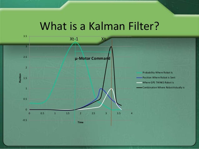 Kalman filter block diagram