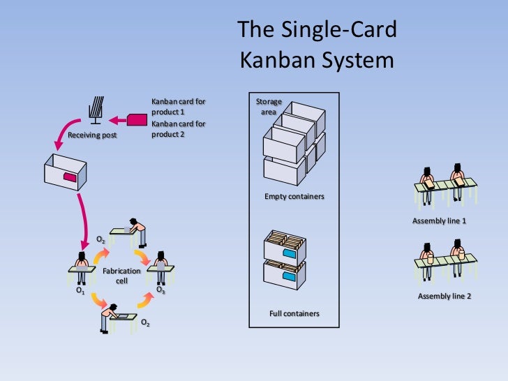 Kanban system (presentation for blog )