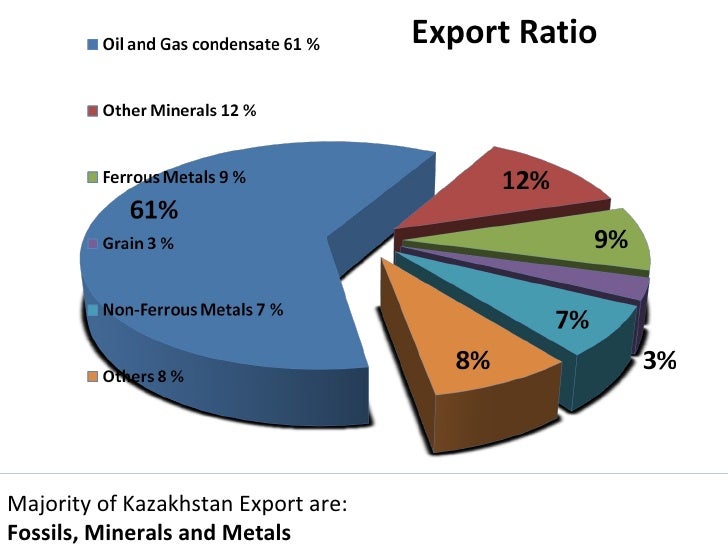 Kazakhstan At Glance