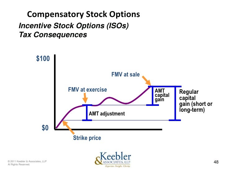 tax implications of selling incentive stock options