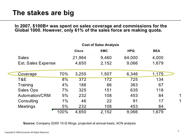 cost of sales analysis
