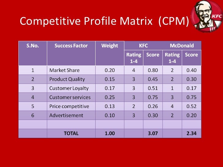internal factor evaluation matrix for kraft foods Ife matrix means internal factor evaluation matrix is a popular strategic management tool for auditing or evaluating major internal strengths and internal . internal factor evaluation matrix for kraft foods Ife matrix means internal factor evaluation matrix is a popular strategic management tool for auditing or evaluating major internal strengths and internal .
