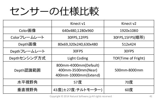http://image.slidesharecdn.com/kinectforwindowsv2-140928003017-phpapp01/95/kinect-for-windows-v2-40-638.jpg?cb=1411882259