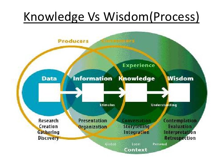 Knowledge And Wisdom