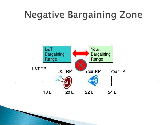 Importance of zopa in negotiation picture