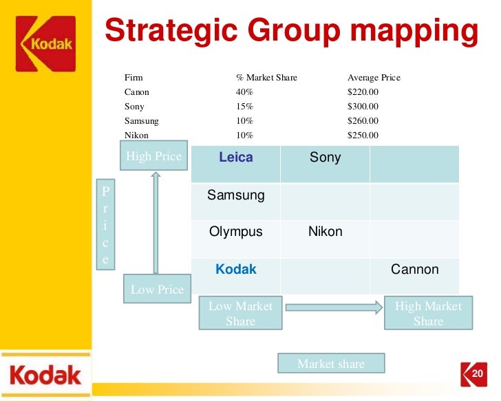 kodak strategy Kodak, which ruled the imaging industry through innovation for more than a century, found itself facing tough times in the early 2000s the company lost focus by diversifying into many products and also failed to keep in touch. kodak strategy Kodak, which ruled the imaging industry through innovation for more than a century, found itself facing tough times in the early 2000s the company lost focus by diversifying into many products and also failed to keep in touch.