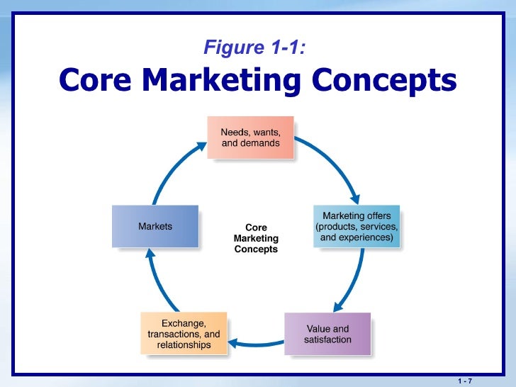 contrast between different marketing concepts The difference between selling and marketing marketing concepts fimm 1-the difference between selling and marketing. contrast between different marketing concepts The difference between selling and marketing marketing concepts fimm 1-the difference between selling and marketing.