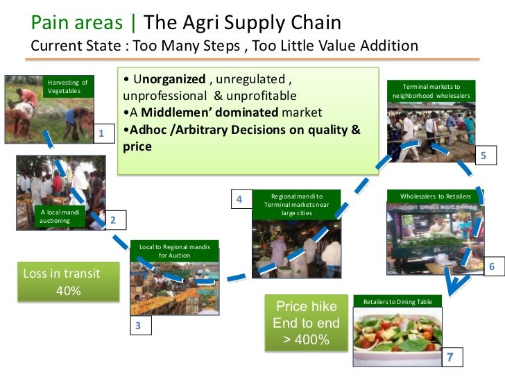 Innovations In Agri Supply Chain The efarm Model