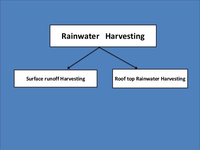 Surface Runoff Harvesting
Water Conservation Through
Construction
Agriculture method
Multi Storied cropping
Mulching
Strip...