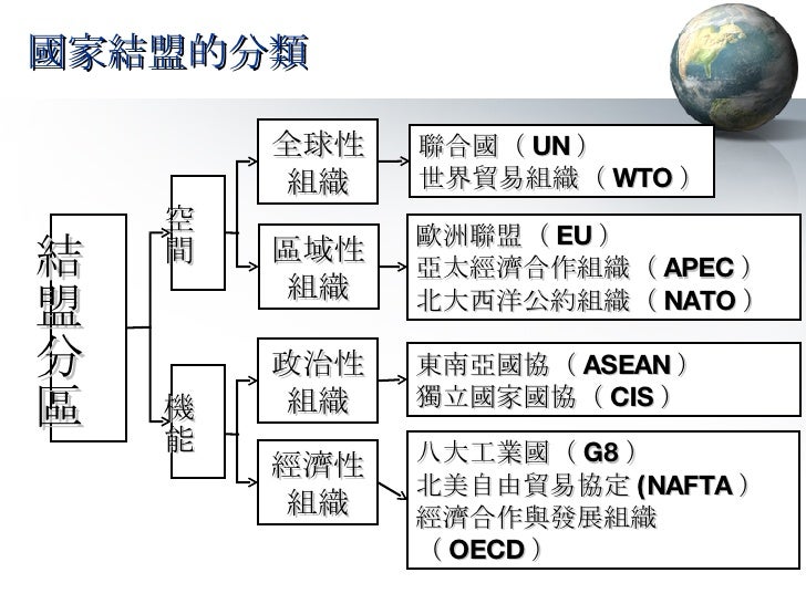 國家結盟的分類 全球性 組織 歐洲聯盟（ EU ） 亞太經濟合作組織（ APEC ） 北大西洋公約組織（ NATO ） 區域性 組織 聯合國（ UN ） 世界貿易組織（ WTO ） 結盟分區 空間 機能 政治性 組織 八大工業國（ G8 ） 北...