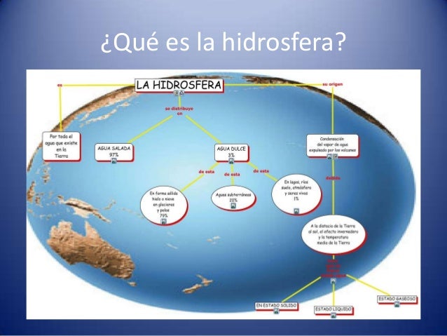 Resultado de imagen de imagenes de la hidrosfera