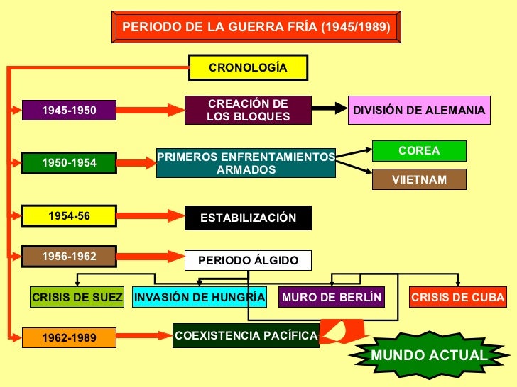 LA EPOCA DE LA GUERRA FRIA