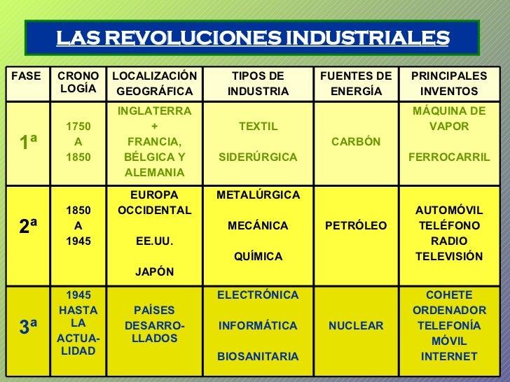 LA REVOLUCION INDUSTRIAL