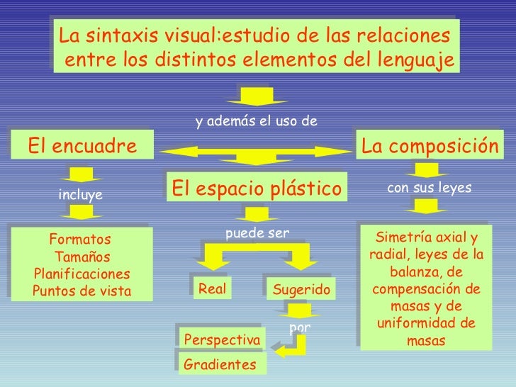 La Sintaxis Visual