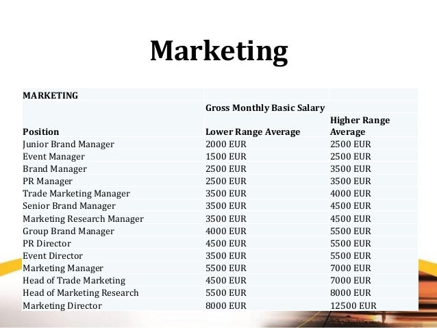 Trade marketing manager salary, call options explained