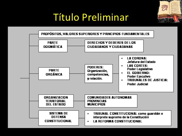 Esquema Titulo Preliminar Constitucion Española es.slideshare.net