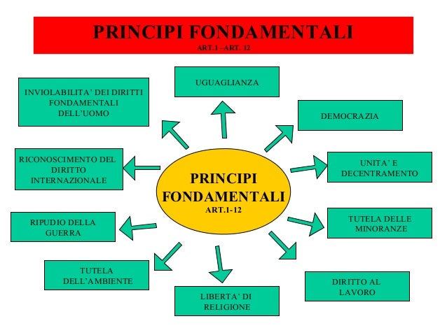12 Principi Fondamentali Della Costituzione Italiana