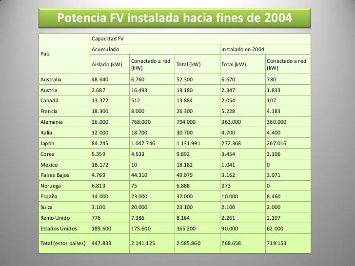 Potencia FV instalada hacia fines de 2004                       Capacidad FV                       Acumulado              ...