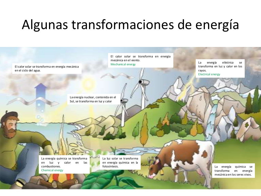 Algunas transformaciones de energía<br />El calor solar se transforma en energía mecánica en el viento.<br />Mechanicalene...