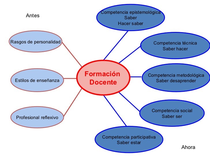 La Formación Docente Basada en Competencias