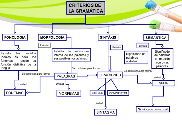 La gramatica Criterio -1