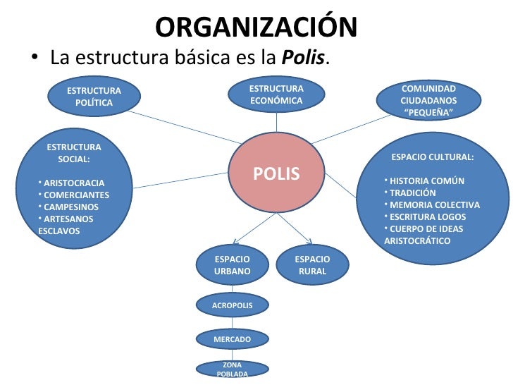 La Herencia Clásica, Organización Social Grecia