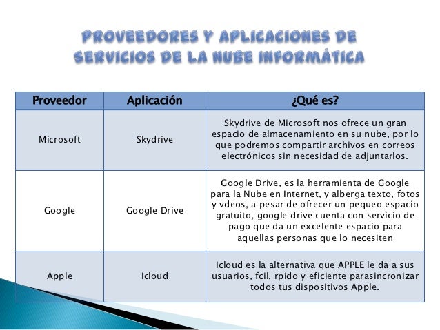 Proveedor    Aplicación                        ¿Qué es?                               Skydrive de Microsoft nos ofrece un ...