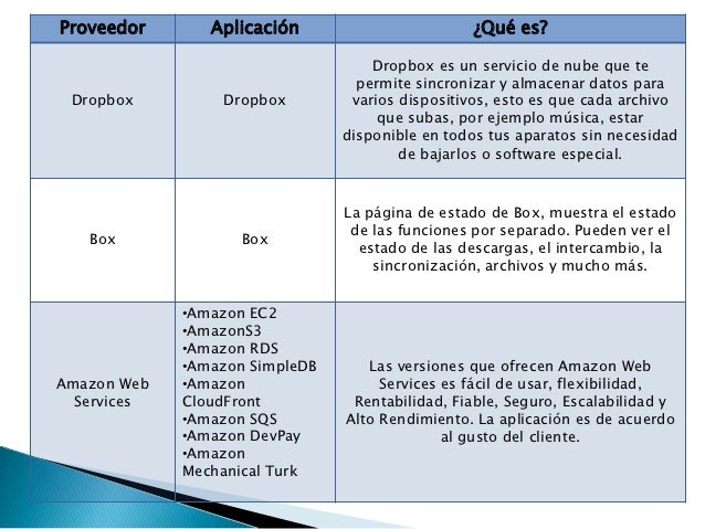Proveedor       Aplicación                       ¿Qué es?                                    Dropbox es un servicio de nub...
