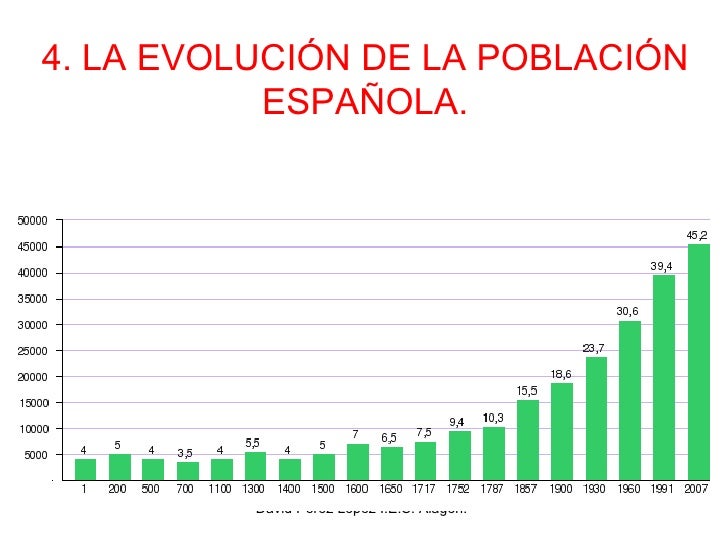 La Evolucion De La Poblacion Española es.slideshare.net