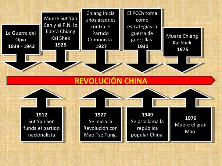 La RevolucióN China