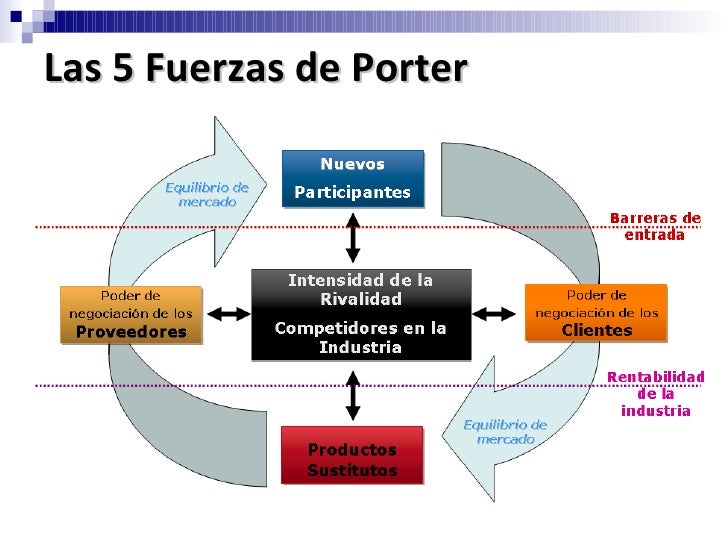 EJEMPLO DE LAS 5 FUERZAS DE PORTER ejemplo de las 5 fuerzas de porter:
