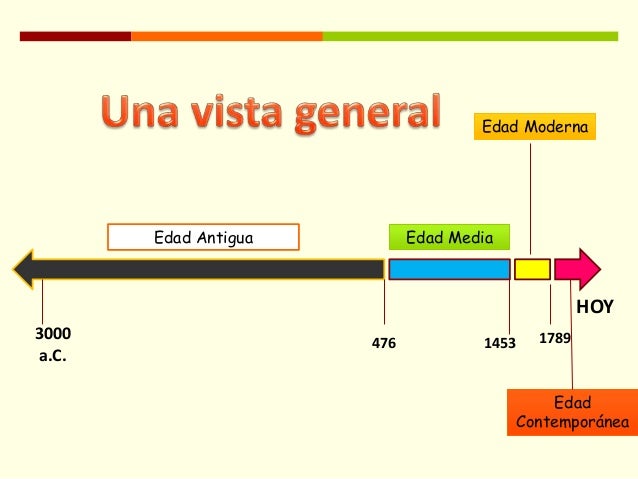 Eras de la historia de la humanidad