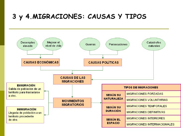 Las migraciones