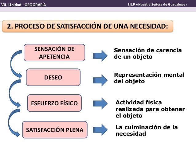 Consecuencia De La Satisfacción De Las Necesidades es.slideshare.net