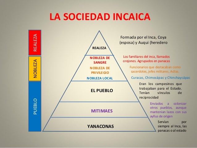Resultado de imagen para ESTRUCTURA DE LA SOCIEDAD INCA