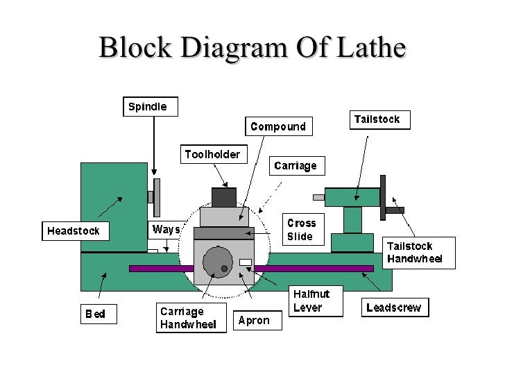 Lathe Machining Presentation