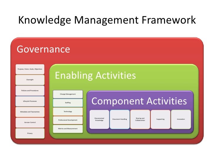 Knowledge Management Dissertation