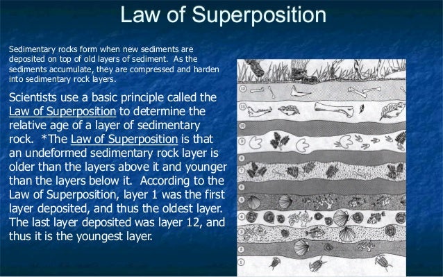 Basic principles of relative age dating