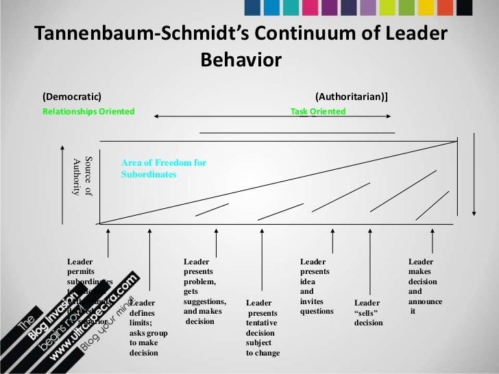 tannnebaum schmidt s continuum of leadership Free college essay tannnebaum & schmidt’s continuum of leadership theory (task, followers, and him/herself) review tannenbaum & schmidt’s theory and use it to explain why leaders should. tannnebaum schmidt s continuum of leadership Free college essay tannnebaum & schmidt’s continuum of leadership theory (task, followers, and him/herself) review tannenbaum & schmidt’s theory and use it to explain why leaders should.