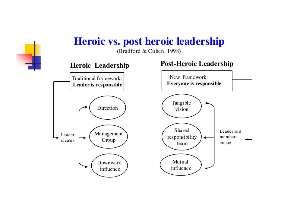 post heroic leadership Participative leadership theories suggest that the ideal leadership style is one that takes the input of others into account these leaders encourage participation and contributions from group members and help group members feel more relevant and committed to the decision-making process. post heroic leadership Participative leadership theories suggest that the ideal leadership style is one that takes the input of others into account these leaders encourage participation and contributions from group members and help group members feel more relevant and committed to the decision-making process.